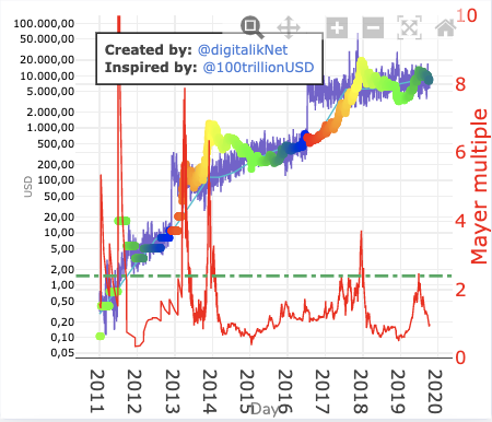 BuyBTCWW's tweet photo. Mayer multiple VS stock-to-flow version for mobile phone:
https://t.co/Bm5P2E9v6V
#bitcoin #btc #stocktoflow https://t.co/yx62b2K6Zs