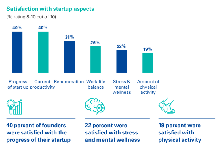 Today is #WorldMentalHealthDay2019 &amp; <a href="/kpmghgv_AU/">KPMG High Growth Ventures</a> released an insightful report, highlighting some significant #data around Founder's mental health and stress issues. 

Click here to download the full report: home.kpmg/au/en/home/ins…

#startupAus #mentalhealth #statistics