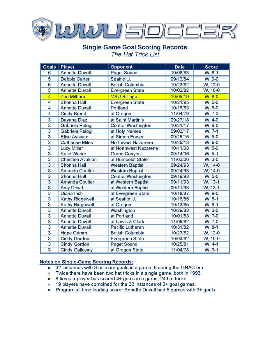 WWUAthletics's tweet photo. Wβ½ | After digging through the @WWU_WSoccer archives after Zoe Milburn's awesome 4-goal game, here is a listing of all games where a player scored 3+ goals.
#HatTrickList x #VikingNotes https://t.co/n9I8lQ10LN
