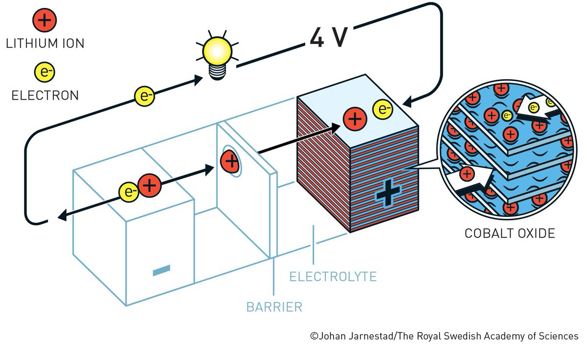 koriosc's tweet photo. @NobelPrize Por su parte, John Goodenough duplicó la diferencia de potencial eléctrico de la batería de Whittingham, modificando el cátodo. 

Con ello, produjo una batería más poderosa y, por lo tanto, más atractiva para aplicar en dispositivos prácticos. 

Vía @NobelPrize https://t.co/HmMc5xXa6l