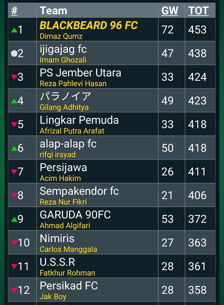 DPRFPL's tweet photo. International Break.... #FPL #FPLDPRUIN #FPLCommunity https://t.co/HslBjkaaUM