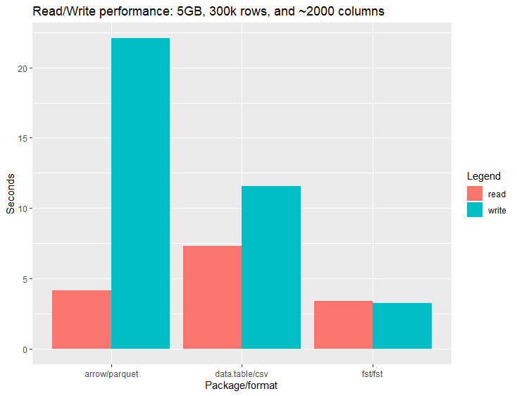 evalparse's tweet photo. {fst} still beats {arrow}'s read/write_parquet after {arrow}'s upgrade to v0.15.0. Heck, even writing CSVs with {data.table}'s fread/write is faster for datasets with lots of rows. H/T to the #rdatatable contributors! And ❤️ the new ETA messages! @ApacheArrow @ApacheParquet https://t.co/WUGe3Qz0Xg