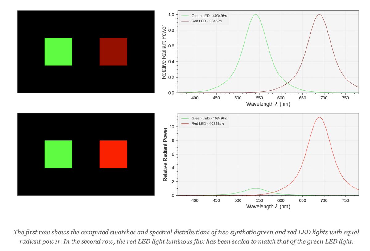 <a href="/PhilStrahl/">LUTwig van Gradehoven (Phil Strahl 🅲🆂🅸)</a> For the scientific version, the key being equal Radiant Power results in radically different Luminous Flux because of HVS sensitivity to light: