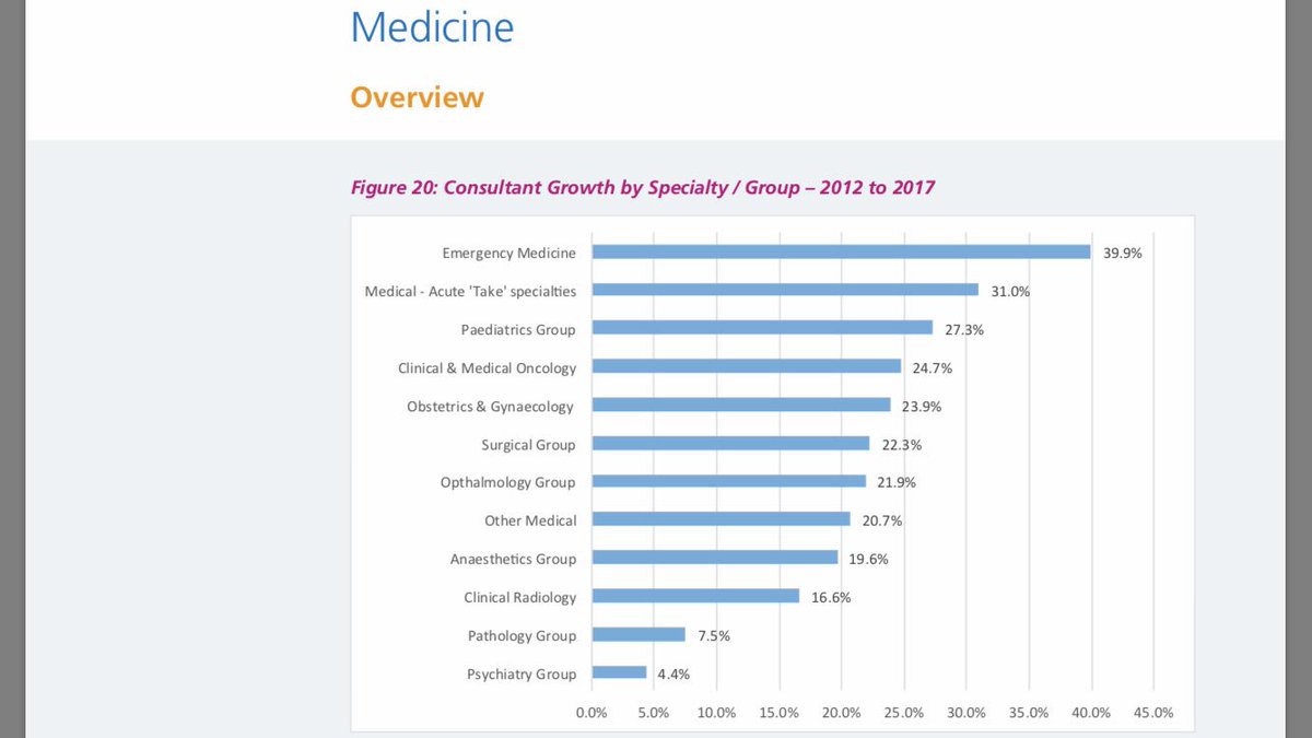 Data here suggesting that there is still much work to do in recruitment of psychiatrists - 2012 to 2017 growth rate lowest amongst all medical specialties @wendyburn @DrKateLovett @bernadkad @DrJonGoldin @DrAdrianJames @KSBhui