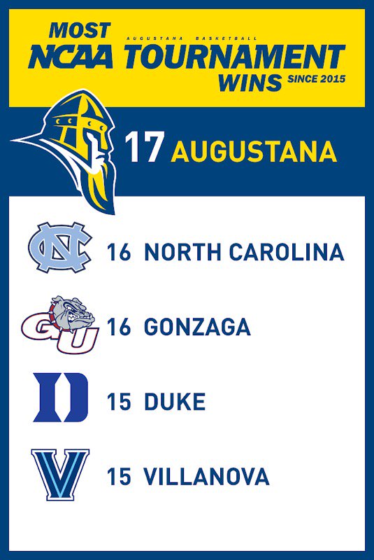 GreyGiovanine's tweet photo. The numbers are in...no team at ANY level has won as many NCAA trny games as Augustana the last 5 seasons...@Augustana_IL @franfraschilla @JayBilas #AugieHoops @smcollegehoops https://t.co/QmcTpX8pbj