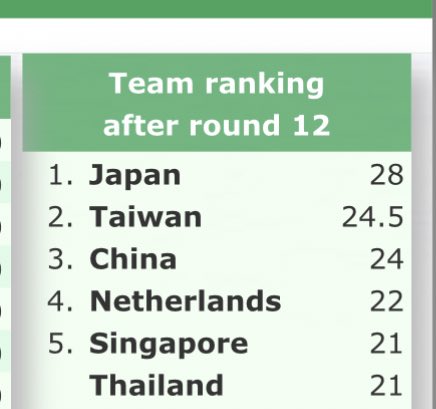 団体戦は最終戦を待たずして日本の優勝！
これで15連覇！
おめでとうございます。
#WOC19 #オセロ