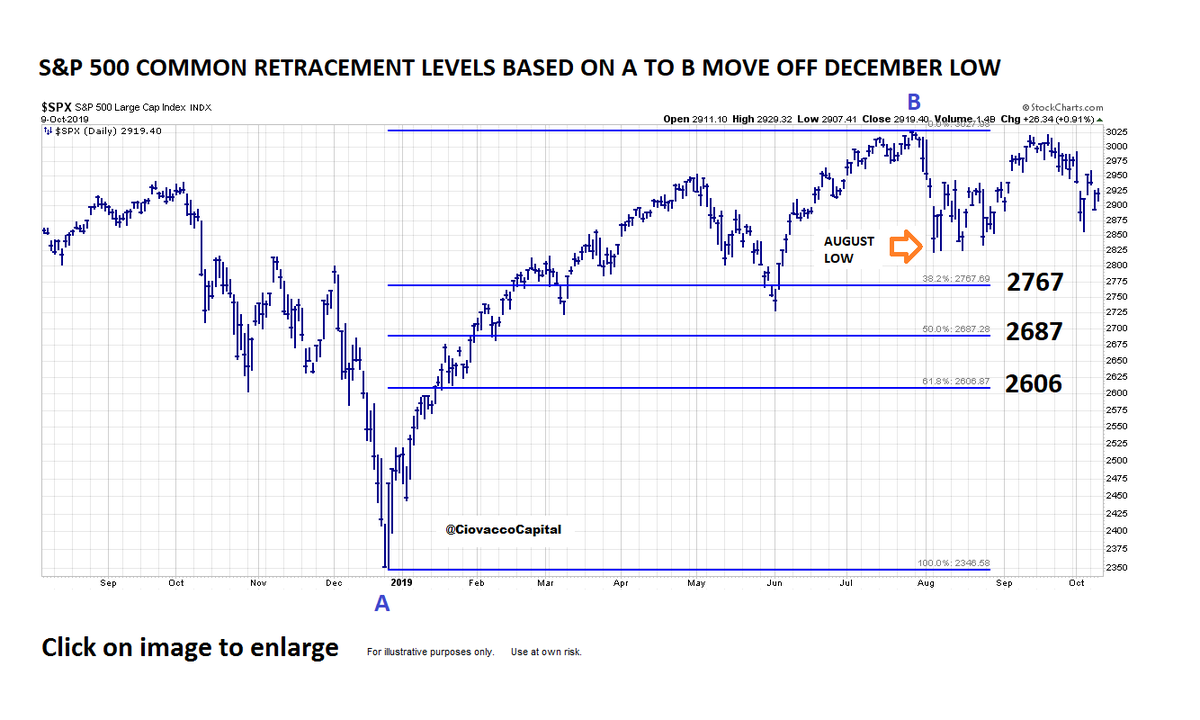 CiovaccoCapital's tweet image. Not unusual for the market to undercut/revisit the August low in a pre-election year via @AlmanacTrader. 

Chart shows S&amp;amp;P 500 retracements relative to August low. Not a prediction; just good to have reference points.  $SPX 
#Markets $SPY