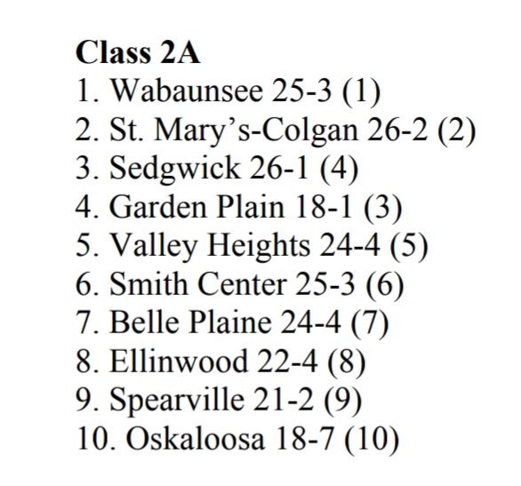 kpreps's tweet photo. Kansas Volleyball Association Week 5 Rankings (Oct. 9th) - Class 2A #Kpreps https://t.co/C9TYVWCHbZ