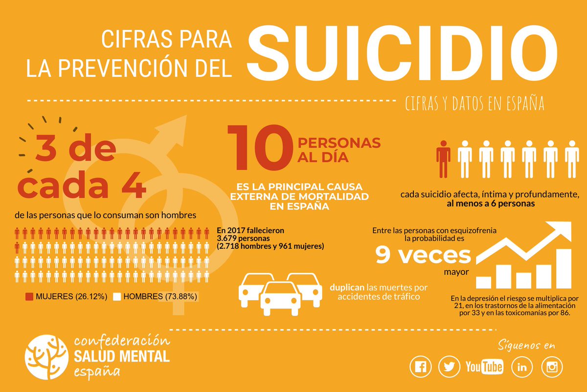 consaludmental's tweet photo. 🤔 ¿Por qué el #suicidio es un problema de #salud pública? 
1⃣ En 2017 el suicidio fue la principal causa externa de mortalidad en España, ya que fallecieron 3.679 personas (2.718 hombres y 961 mujeres), un 3,1% más que en 2016 #DíaMundialSaludMental https://t.co/gjQbilYkqh