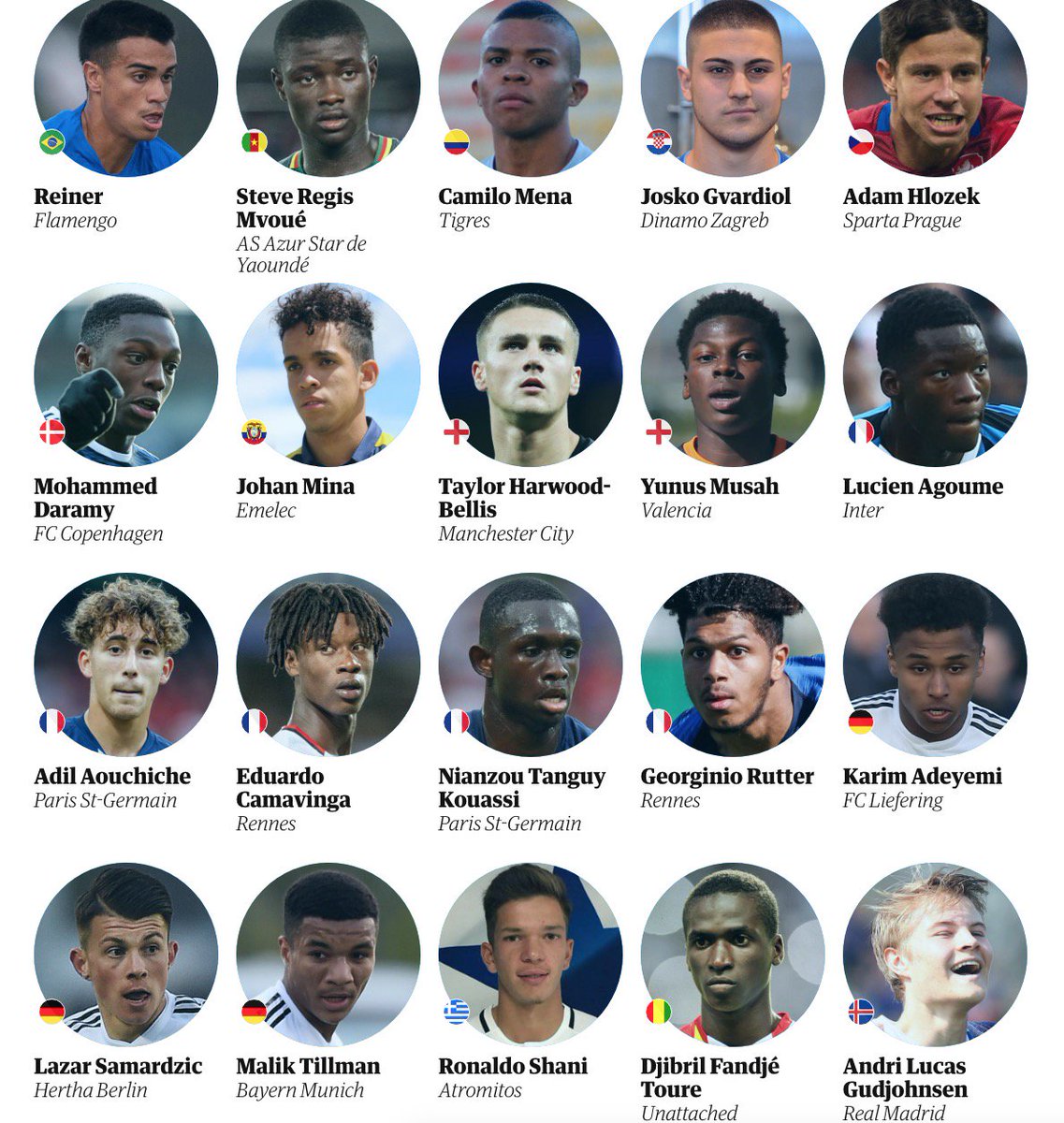 Next Generation 2020: 60 of the best young talents in world