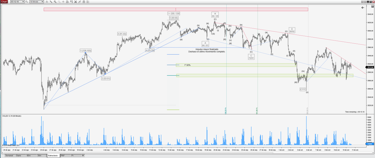 JaviMedina_G's tweet photo. Poco que añadir al posible conteo de la estructura del precio.
Desde el día 4 realizó un impulso y ahora posible corrección a ese tramito. Veremos...
#Elliottwave #precioyvolumen #eminisp https://t.co/TvWL5G5WzT