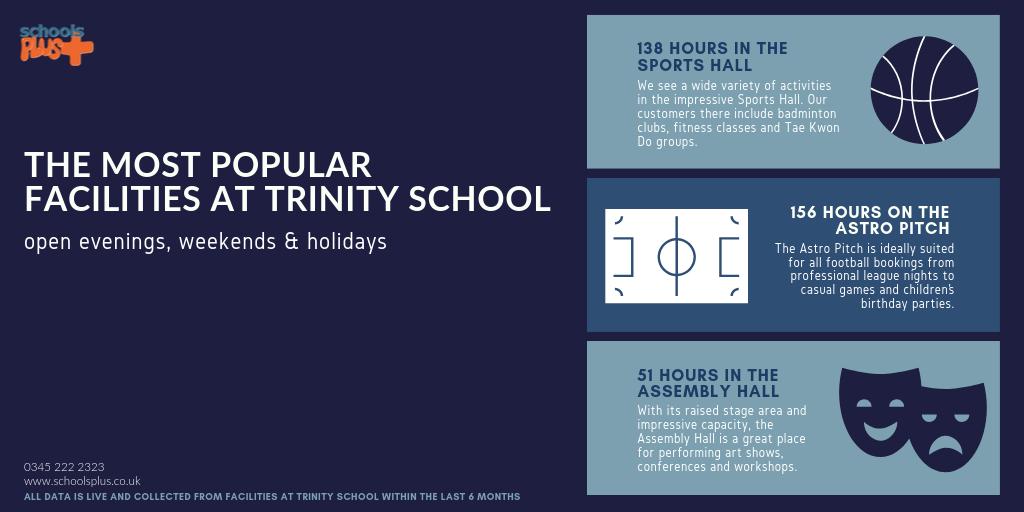 schoolsplus's tweet image. We&apos;re carrying on our #TrinityWeek celebrations by taking a look at the most popular facilities booked at the school by our customers, over the last six months! Visit 👉schoolsplus.co.uk/trinityschool/ to book these popular facilities for yourself! @TrinitySchBelvd