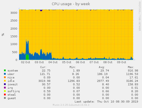MISPProject's tweet photo. MISP 2.4.117 will be released Today and we have managed to significantly reduce the workload for fetching and converting events. As you can see below, on a production server with 3000 users, the CPU load dropped drastically after the improvements. Don't hesitate to update. https://t.co/zxGFXmp4Ct