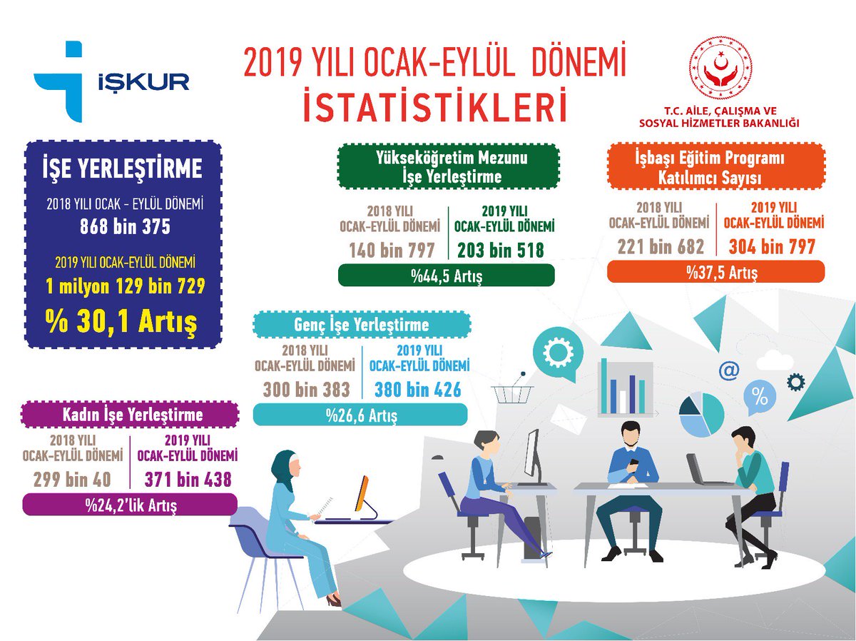 İŞKUR'un 2019 Ocak-Eylül Dönemi İstastikleri...