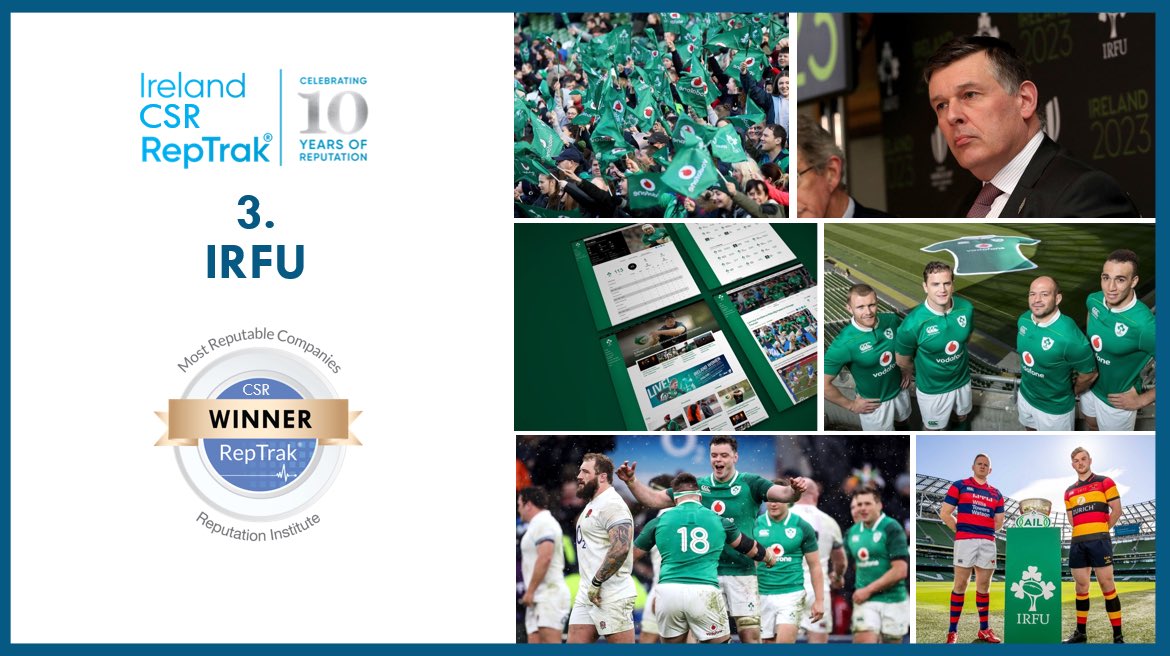 RepAgencyIrl's tweet photo. Congratulations go to @IrishRugby coming in 3rd in the Ireland CSR RepTrak® study 2019 #RepTrakCSR https://t.co/zNR5Bl7wsf
