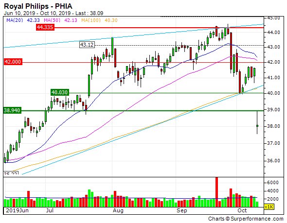Zonebourse's tweet image. Philips, un sérieux trou d'air en bourse après une douche froide #RoyalPhilips #action #zonebourse zonebourse.com/ROYAL-PHILIPS-…