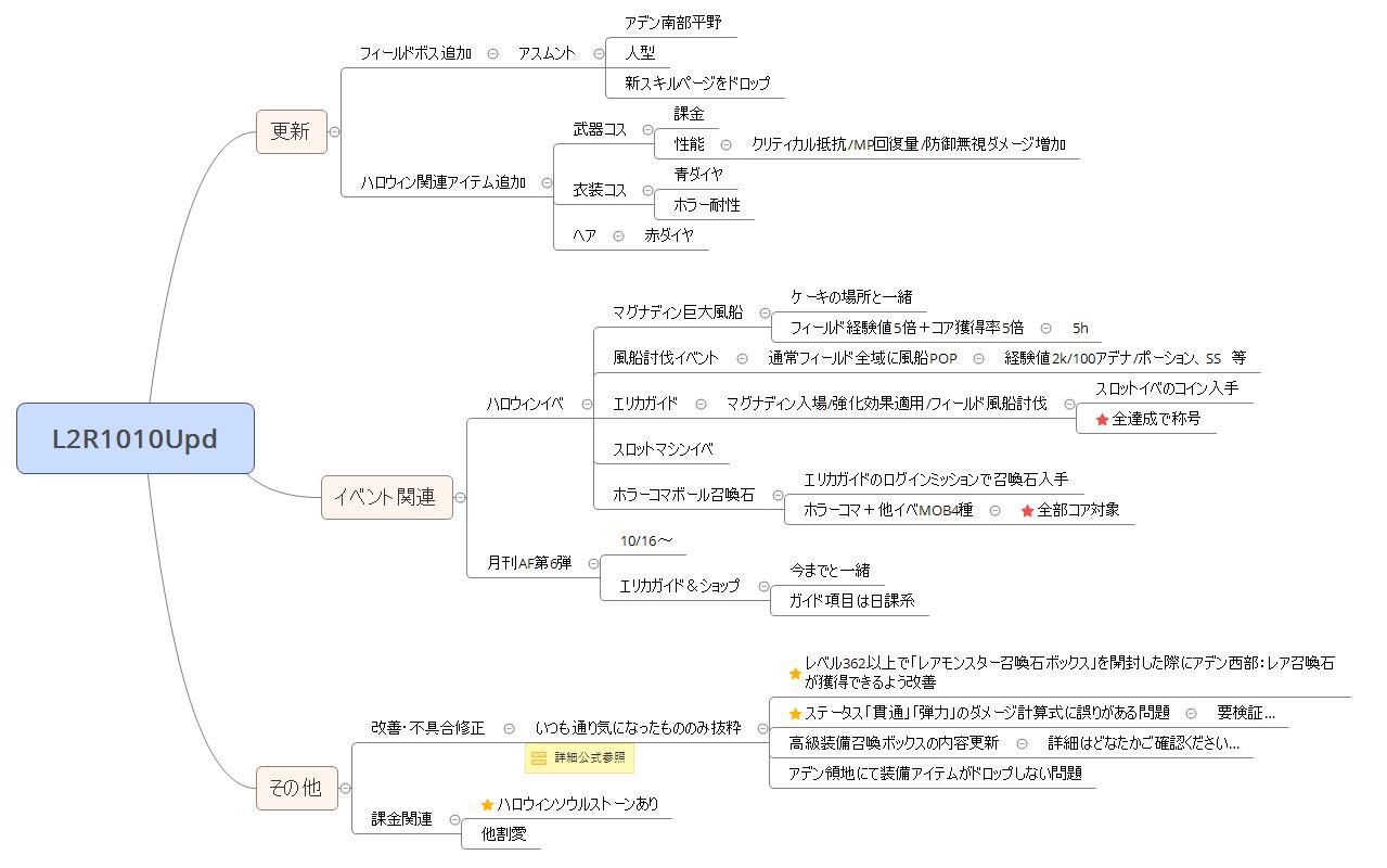 ようえん L2rトール 本日のアプデ内容まとめ 新ボスは瞬殺されたのでよくわかりませんでしたが難易度高そうです イベとしてはエリカガイド分の風船討伐などが増えていますが ホラーコマ召喚石に伴うイベコア追加が大きいですね 月刊afは来週からですが皆様