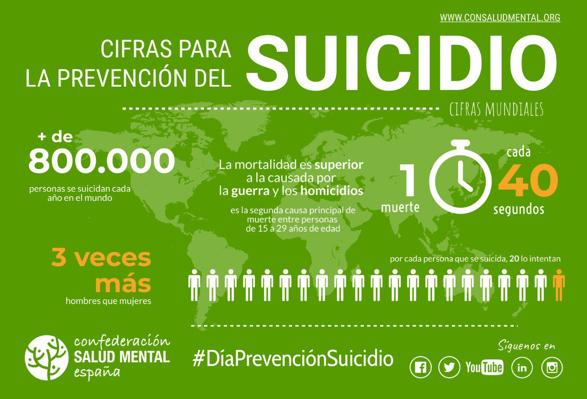 ¿Por qué el #suicidio es un problema de #salud pública? En el mundo cada año se suicidan casi un millón de personas, 800.000 según la OMS #DíaMundialSaludMental 📢 Acompáñanos hoy a las 18h para marchar por la #SaludMental de Atocha a Sol 🚶🚶🚶🚶