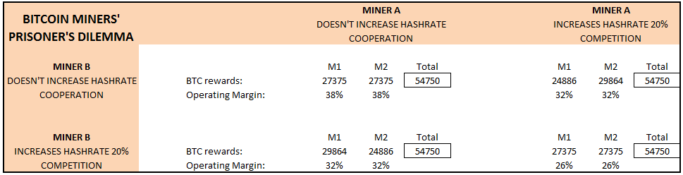 8/ Summary- If A and B cooperate, each mines 27,375.- If A increases hashrate but B doesn't, A ends up with more bitcoin (and vice versa).- If A and B both increase hashrate, each mines 27,375, wastes money in equipment, and increases operational costs.