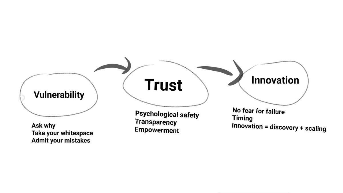 There has been pretty obvious connection between several keynotes we have heard at Nordic Business Forum. 

I would summarize my learnings as follow:
by humanizing leadership great things happen. Be human.

#NBForum2019 #humanize #behuman

(I really did draw the picture myself)