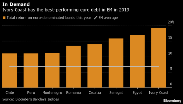 PaulWallace123's tweet photo. Cote d'Ivoire's issuing Eurobonds today. It's selling 11- and 20-year euro notes. Yield guidance is 6.13%-6.25% for the former &amp; 7.13% for the latter. It has the best-performing euro debt in emerging markets this year (thanks to high yields and economic growth). #CDI @markets https://t.co/8iwqryKjs8