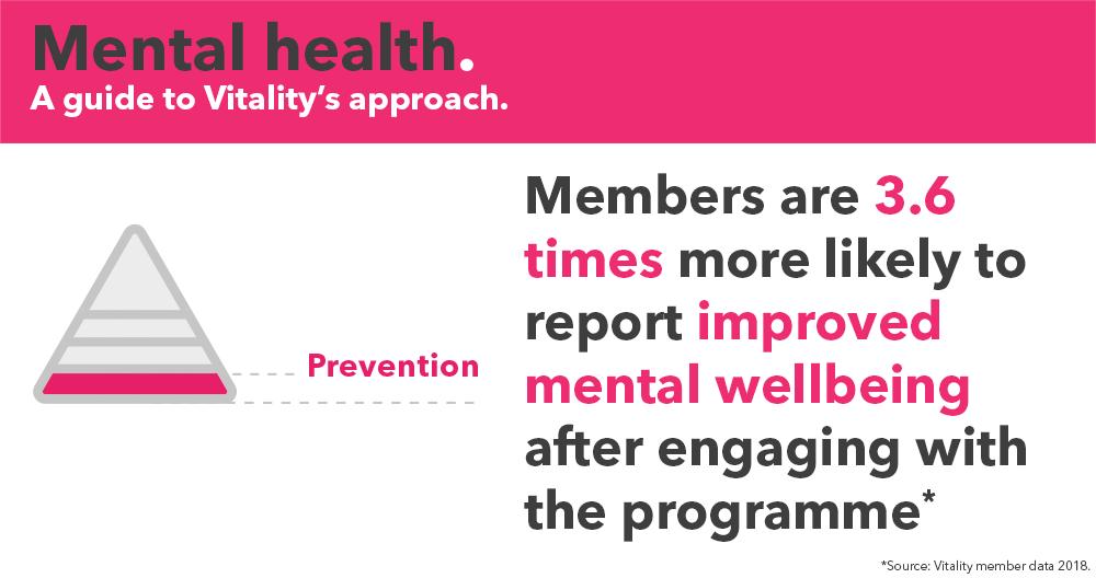 VitalityAdviser's tweet photo. Did you know that even a small difference in weekly activity has been shown to be associated with a significant reduction in mental wellbeing risk? Find out about Vitality’s approach to mental health: https://t.co/zh2w2pzw4T

#WorldMentalHealthDay https://t.co/YIK4dlBcBg