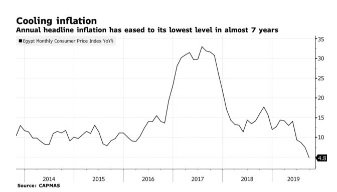 ZiadMDaoud's tweet photo. Egypt's inflation is declining fast. Sept figure at 4.8% -- the lowest in 7 years. By @MiretteMagdy7 

https://t.co/tz134mBaCA https://t.co/SVArff4oUE