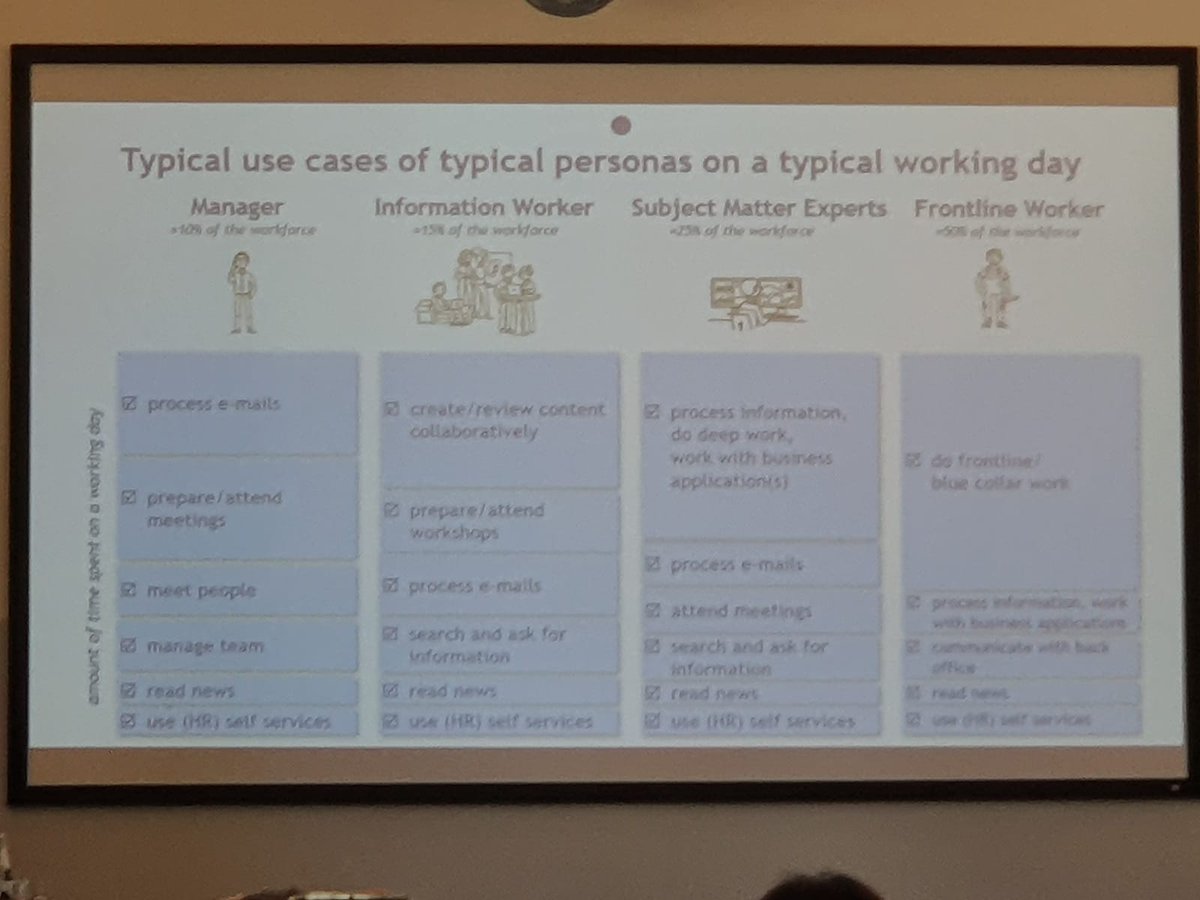 liveatmessage's tweet photo. Quali sono le #personas solitamente coinvolte nella progettazione di una #intranet? @ThomasMaeder illustra come molte organizzazioni stanno rendendo più moderne le proprie Intranet come parte del loro #digital #workplace #IID2019 #IIC2019 https://t.co/RlgKCW2gCk
