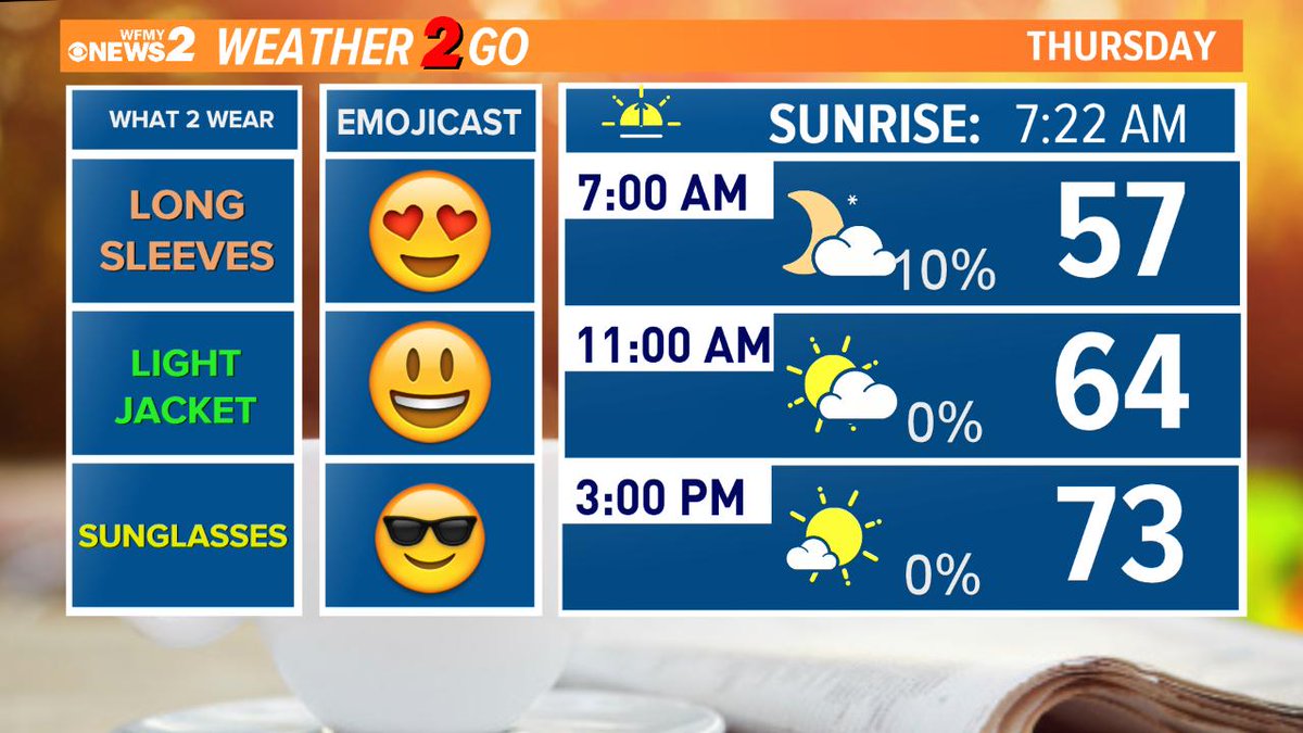 CMorganWX's tweet photo. Happy Thursday, ya'll!

It's a cool and refreshing start out the door this morning, with a beautiful, sunny day ahead! Here's your Weather 2 Go.

#StormTrack2 #Weather2Go #AMWeather #CoffeeConditions #ncwx #triadwx https://t.co/w8kxbK2GWO