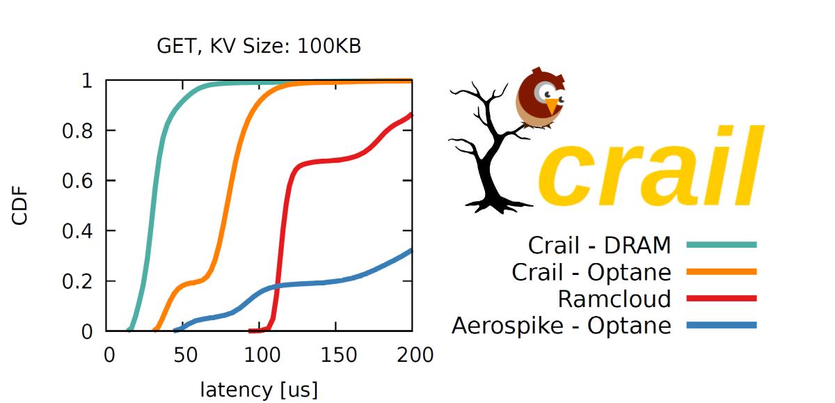 ApacheCrail's tweet image. Check out our latest blog on Crail&apos;s YCSB benchmark performance with Intel Optane SSDs and more: crail.incubator.apache.org/blog/2019/10/y…