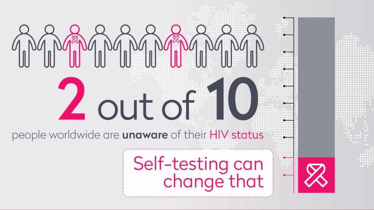Two out of 8 people worldwide are not aware of their status, and #HIV still disproportionally affects young people and adolescents. 

This new funding will reach this testing gap, removing the barriers to getting tested thanks to self-testing kits.