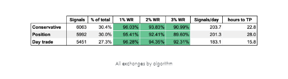 altradyapp's tweet image. #CryptoBaseScanner had a total of 19,967 #signals across the ten supported #exchange platforms. 18,291 (91.61%) reached a min. +3% profit.

See data for #HitBTC, #Huobi, #Bittrex, #Binance, #Kraken, #KuCoin, #OKEx, #Poloniex, #BitMEX, and #CoinbasePro  👉blog.cryptobasescanner.com/signals-septem…