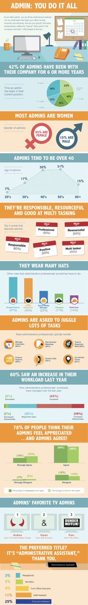 Here are some #FunFact about #Administrativeassistant #uniquelyeve #outsourcing #newbusiness