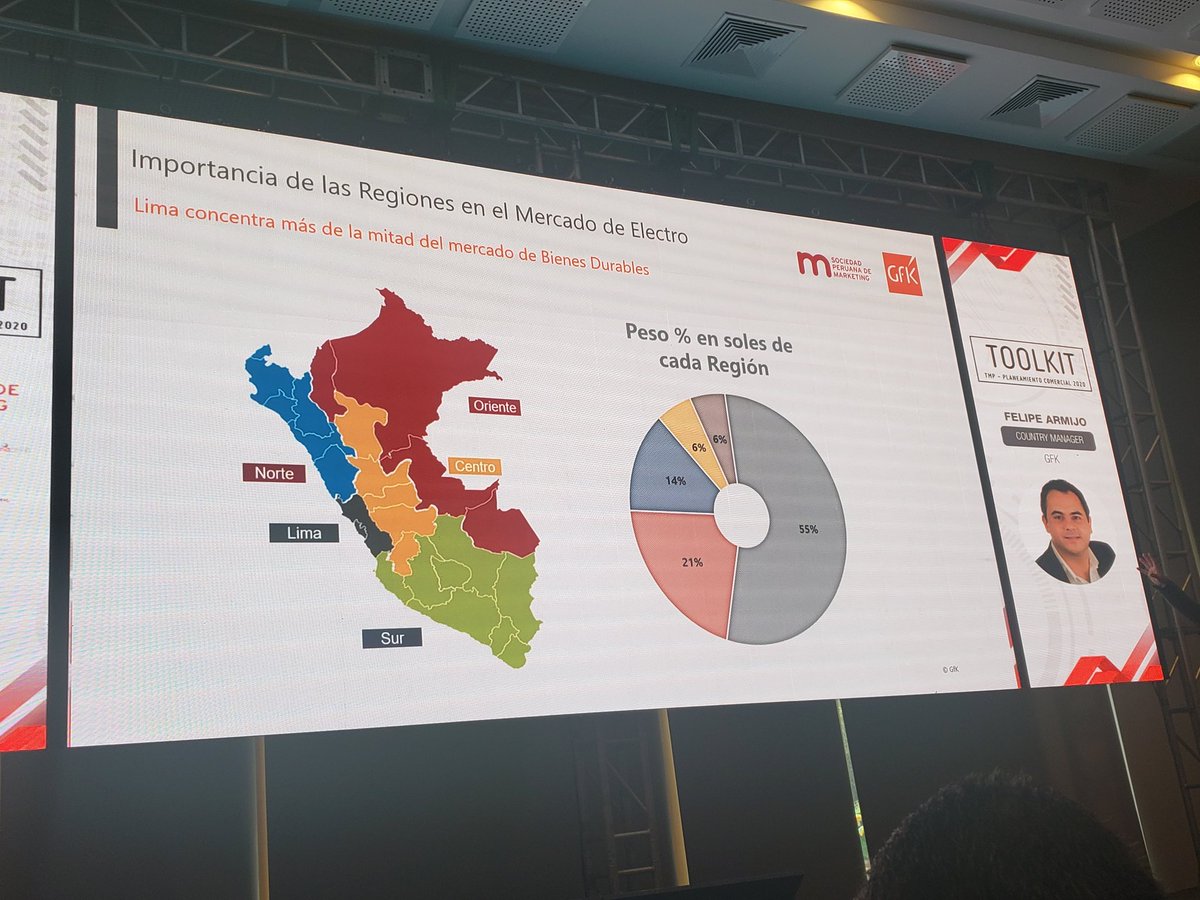 SPMarketingPeru's tweet photo. Lima concentra más de la mitad del mercado de bienes durables del Perú, sostiene Felipe Armijo Country Manager de @GfKPeru en el #TMP2020 #ToolKit https://t.co/yxPFRLInUa