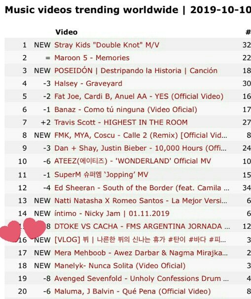VsnatchedMySoul's tweet photo. #EpicTaehyung 627

7:46 minute long #BTSV Vlog First 24H:

2.3M Views
508K Likes
27.761 Comments

1M 4H
2M 18H

Youtube Trending:
#16 Worldwide 🌐
#5 Korea
+ other Countries

Twitter Trends:
#1 Worldwide 🌐 #VonVacation
#15 #TaehyungTannieTime
#17 Tannie

>https://t.co/NBmGqUyqOe https://t.co/nIXWN8gmcu