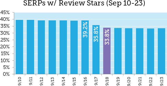 FlyingSMedia's tweet photo. Google Review Stars Drop by 14% 
 Posted by Dr-PeteOn Monday, September 16, Google announced that they would be restricting review stars in SERPs to specific schemas and would stop displaying reviews that they deemed to be "self- 
 https://t.co/x6EJqp37O9 https://t.co/zxQDnPXKsR