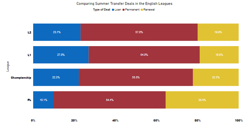 iScoutClub's tweet photo. A review of the various types of transfers completed this Summer Window per league in England.

League 1 has the highest proportion of loan signings, while the Premier League renewed the most contracts. https://t.co/Io2D8tAfTF