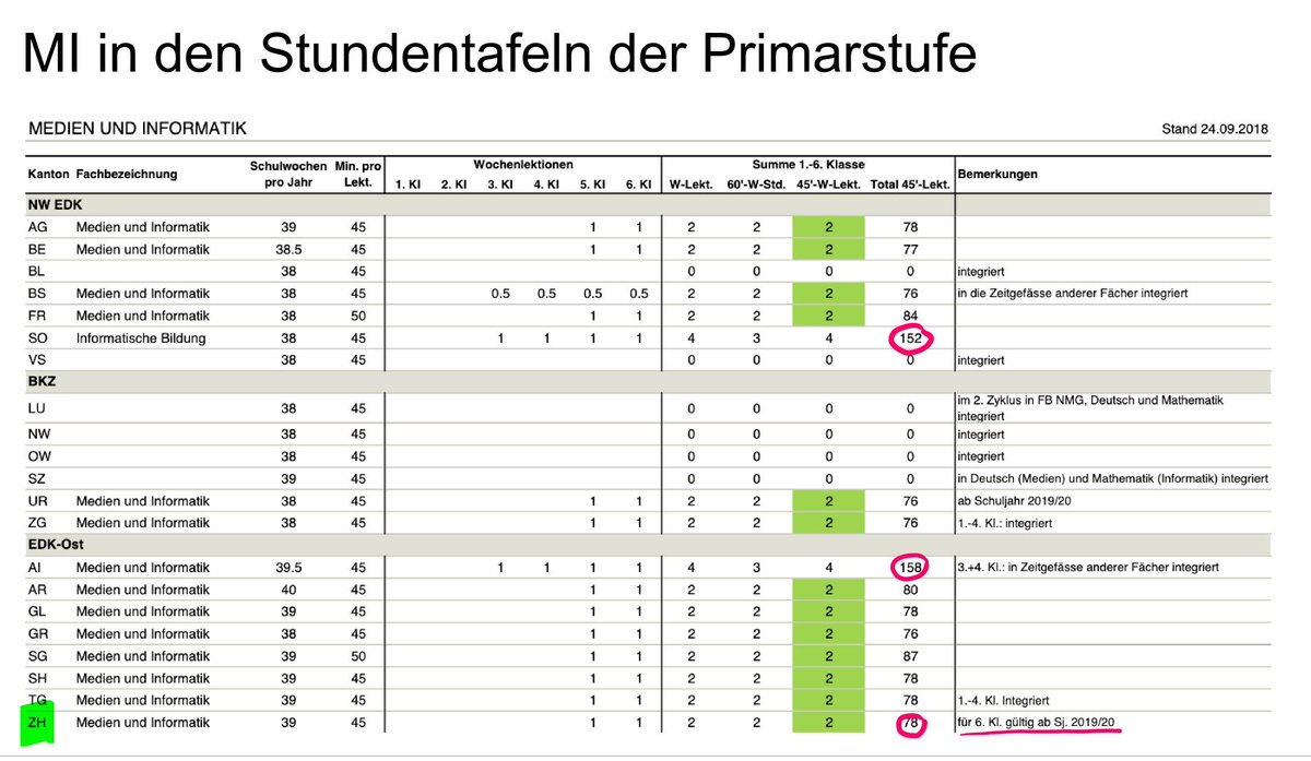 SchulerAnita's tweet photo. Im Kanton Zürich wird #MedienundInformatik in insgesamt 78 Lektionen unterrichtet - in FR 152, in AI 158 Lektionen. Wie will man sich als Lehrperson/Schule bei diesen riesigen Unterschieden vorbereiten? #bfsPICTS #digitalerWandelanderSchule #digitaleTransformation #Lehrplan21 https://t.co/24ncplSqTh