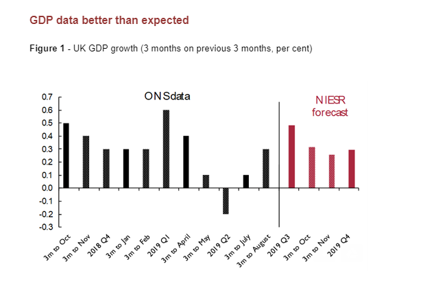 ChrisGiles_'s tweet photo. Reasonable @NIESRorg forecast shows UK economy pottering on at a sluggish underlying growth rate of roughly 0.3% a quarter
Just as Q1 was artificially high, Q2 artificially low, Q3 looks likely to be artificially high too https://t.co/9Q1sgFCY1Q