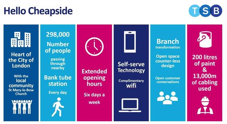 TSB_News's tweet photo. TSB today celebrates the opening of its new and modern City of London flagship branch. See news release here: https://t.co/BvmcvtoXH6 https://t.co/Dg5DHEJ6L7