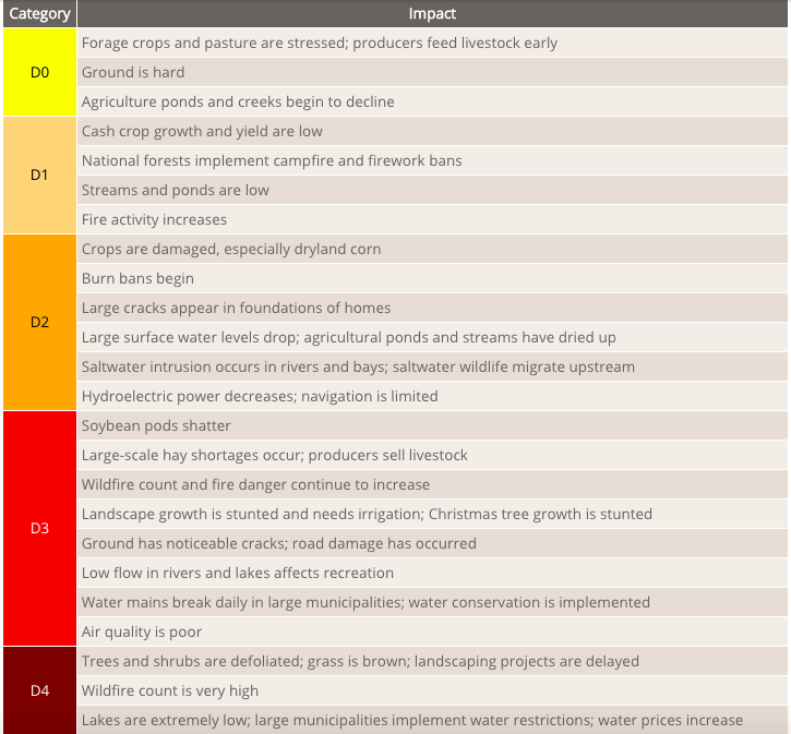 Here's the weekly #drought monitor for #Alabama. I hoped the onslaught of rain last weekend would give us relief.  There's some white but 54% of the state is in drought (35% last week). We can't just depend on big rains, we have to be proactive &amp; better manage #water. #ALpolitics