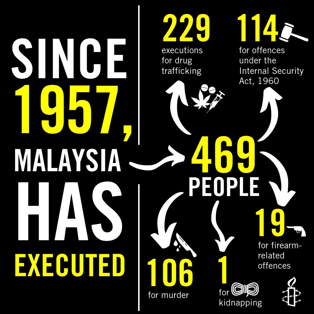 Amnesty International Malaysia On Twitter 469 State Sanctioned Killing Since 1957 How Many More Have To Die Worlddayagainstthedeathpenalty