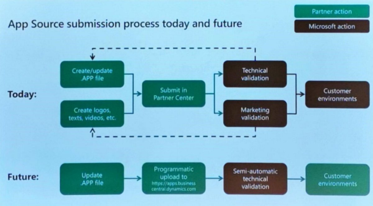tobiasfenster's tweet image. Amazing news shared by @chdamm: More control for #msdyn365bc customer deployments for ISVs with a quicker, semi-automated approval process and maybe even full control for hotfixes in the future. That will help to lessen the concerns for partners a lot!