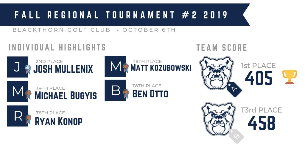 ButlerClubGolf's tweet image. Regional Tournament #2 = dominated! The dawgs secured 1ST PLACE, T3RD, and had many players in the top ten - whatta round!