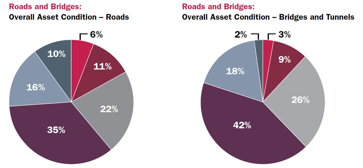 🚩 There are enough Canadian roads in poor condition to build a road almost halfway to the moon (!) Share this 2019 CIRC report with #CDNpoli leaders today: bit.ly/2Mpgv7b #CDNmuni