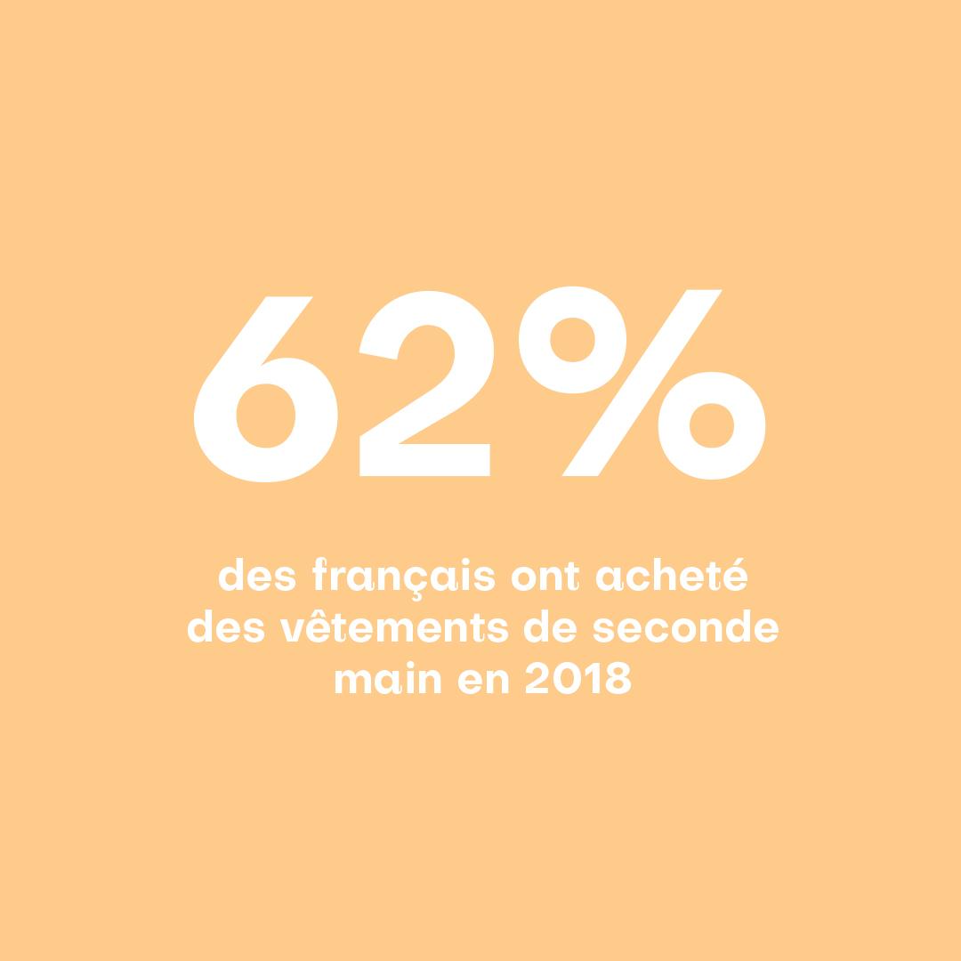 62% de français ont acheté des vêtements de 
seconde main en 2018. Et vous, vous en êtes ou pas ? 
#RRR #reparonsreutilisonsrecyclons