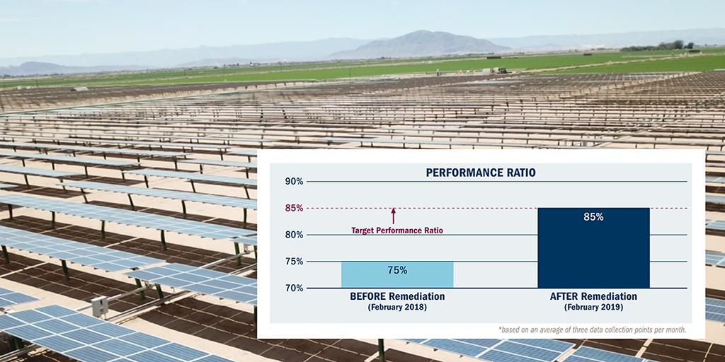 FirstSolar's tweet photo. After taking over O&M from a different provider, the #FirstSolarEnergyServices team saved the Axium Solar Facility nearly $280,000 a year by correcting disconnected modules, blown combiner box fuses, tracker misalignments and incorrect tracking algorithms. https://t.co/ucZHX3aq99 https://t.co/QKAH69Sb7O