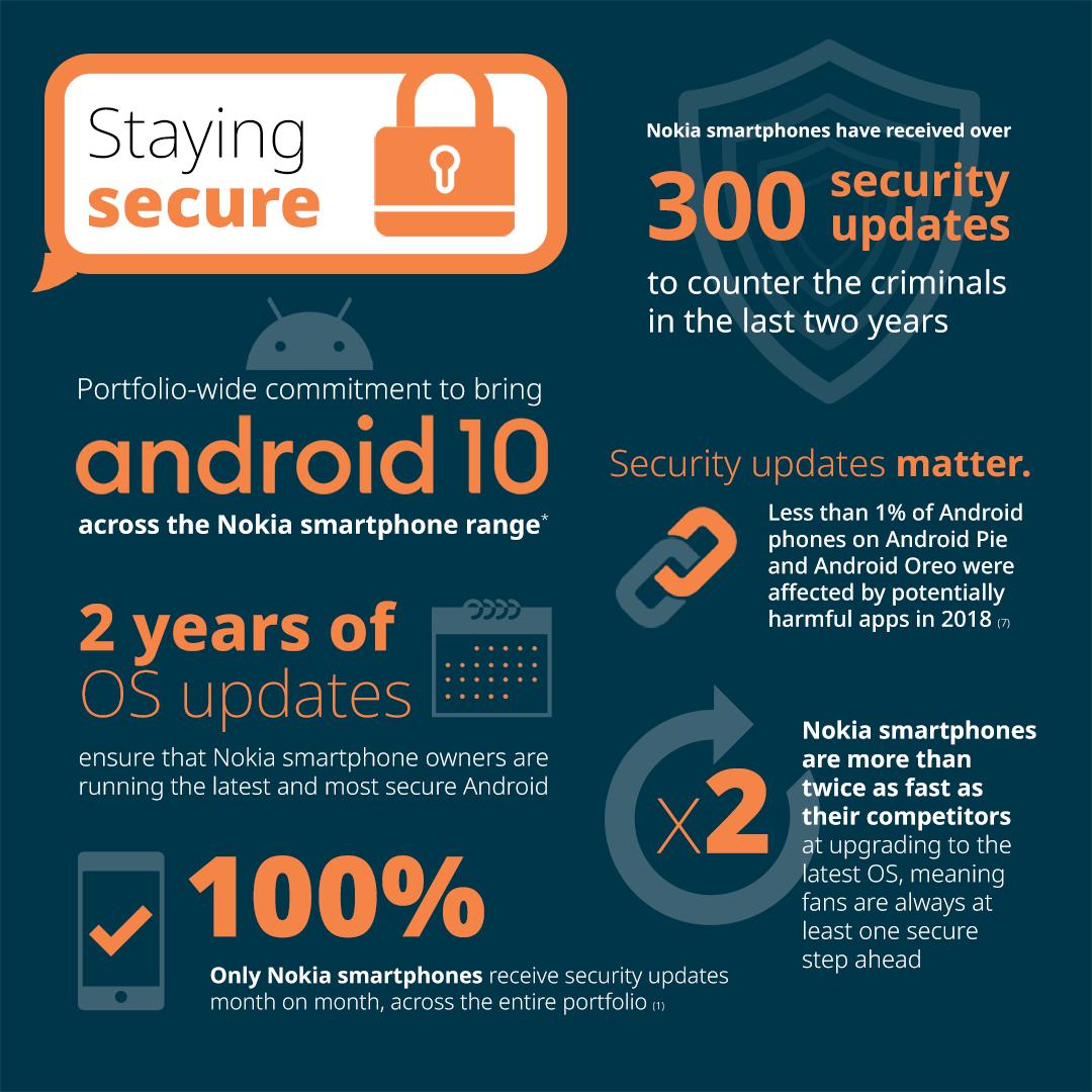HMDdevices's tweet image. Did you know? Over 60% of online fraud happens on mobile platforms. To protect you from this, Nokia smartphones have received over 300 security updates in the last two years. Rest assured, you will always be one step ahead with your Nokia smartphone 🔒