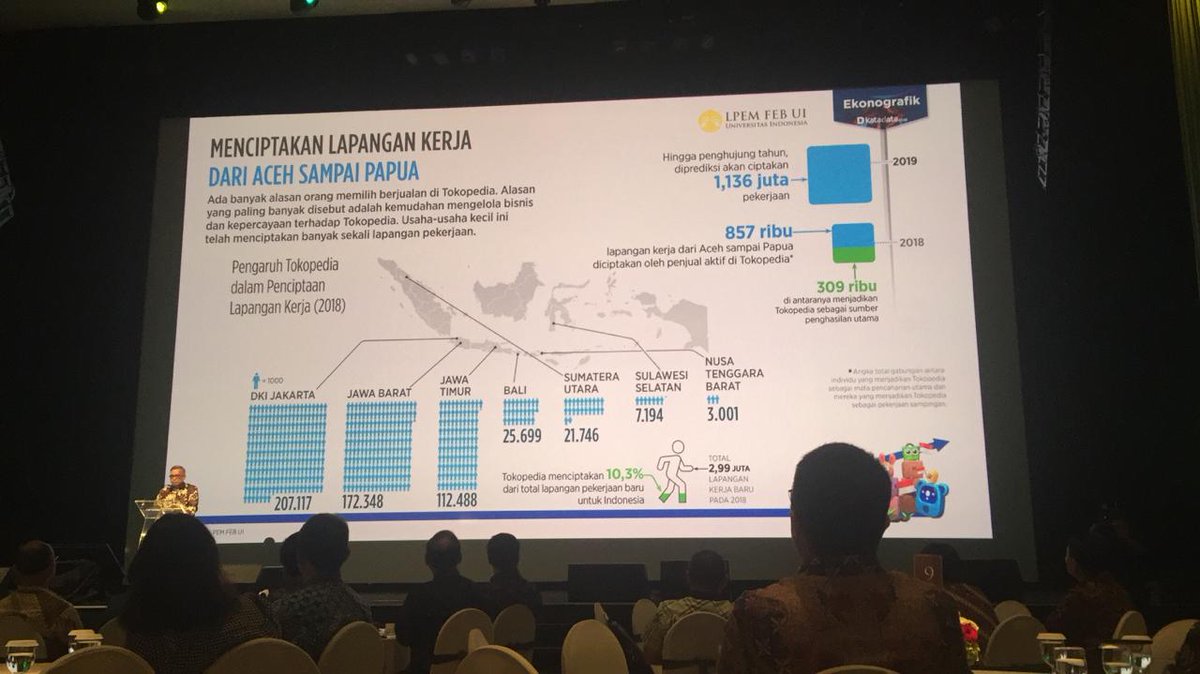 KATADATAcoid's tweet photo. Kiki Verico @LPEMFEBUI : @tokopedia menciptakan lapangan kerja dari Aceh sampai Papua. Pengaruh Tokopedia dalam penciptaan Lapangan Kerja (2018)
DKI Jakarta: 207.117
Jawa Barat: 172.348
Jawa Timur: 112.488
Bali: 25.699
Sumut: 21.746
#KatadataForum https://t.co/rSLIALMgbu