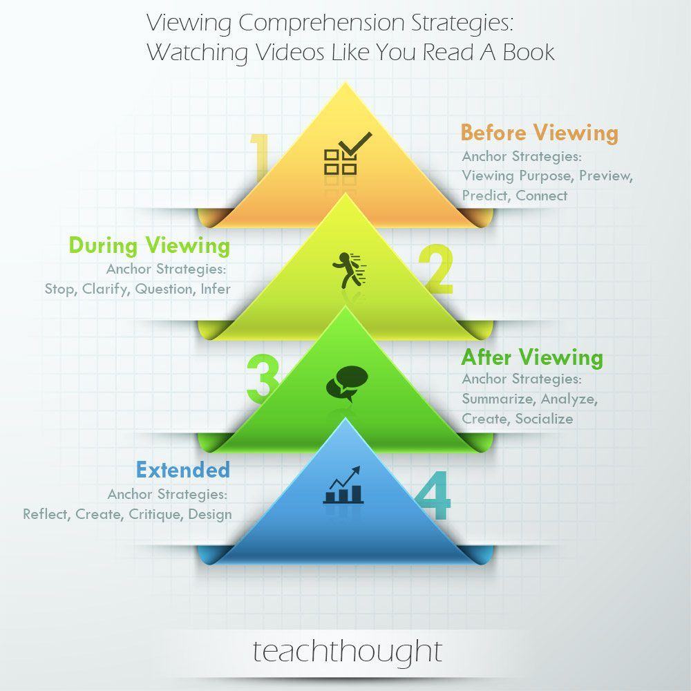 Due to diverse content, mobile access, and credibility with students, video is a pedagogical goldmine. Are there 'viewing comprehension strategies' that students can use to make video even more useful in the classroom?

40 Viewing Comprehension Strategies bit.ly/2Om9dnb
